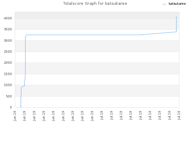 Totalscore Graph for katsukaree