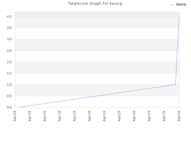 Totalscore Graph for kaung