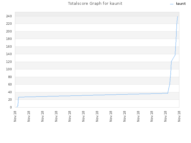 Totalscore Graph for kaunit