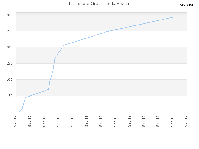 Totalscore Graph for kavishgr