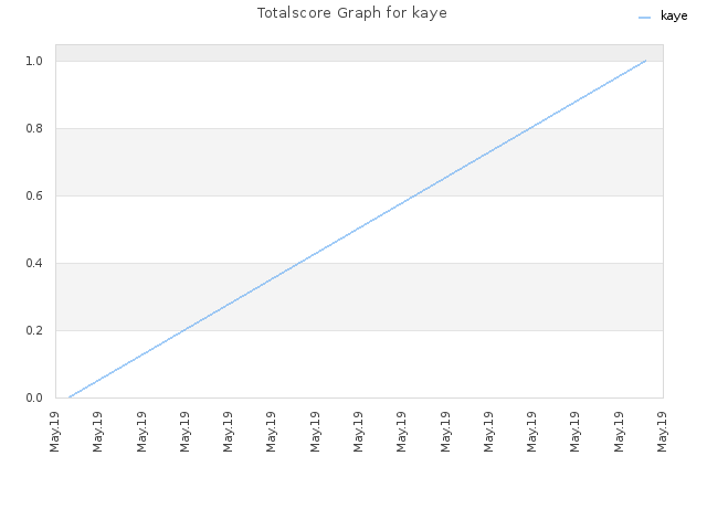 Totalscore Graph for kaye