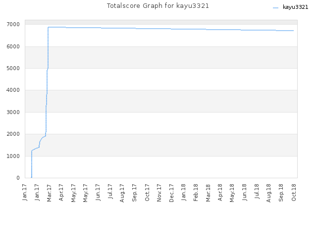 Totalscore Graph for kayu3321