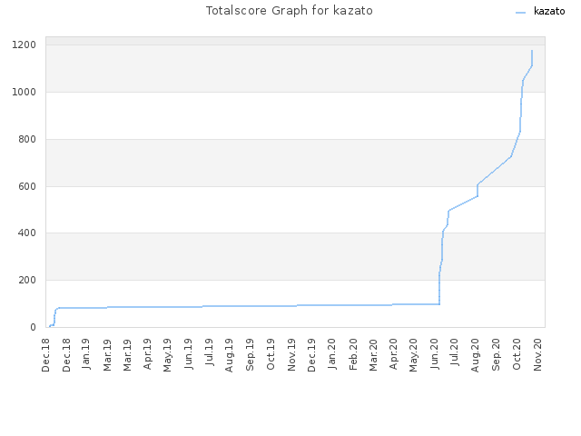 Totalscore Graph for kazato
