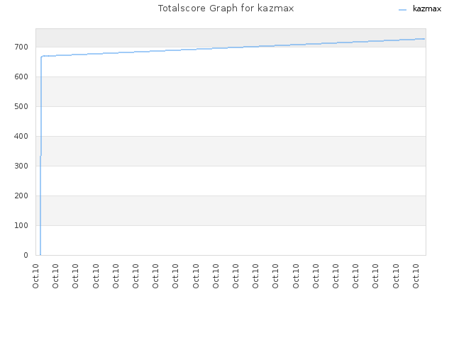 Totalscore Graph for kazmax