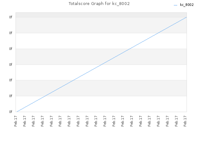 Totalscore Graph for kc_8002