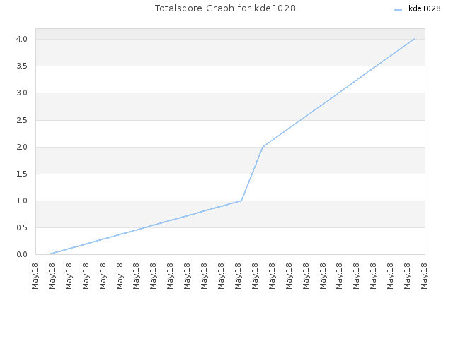 Totalscore Graph for kde1028