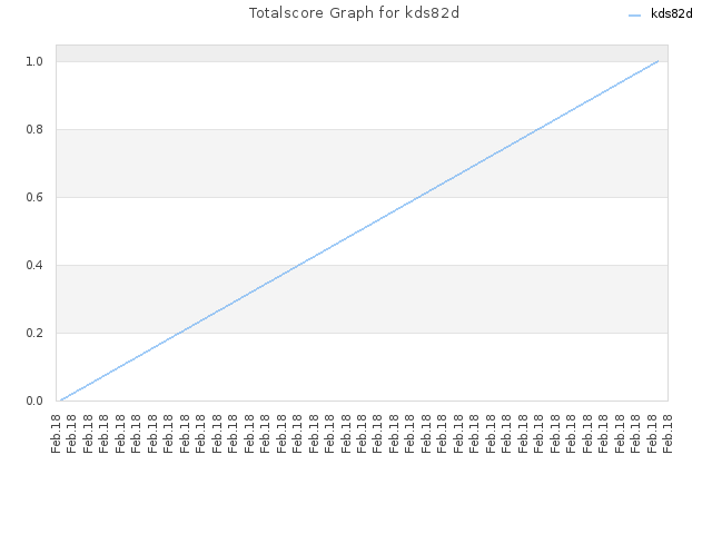 Totalscore Graph for kds82d