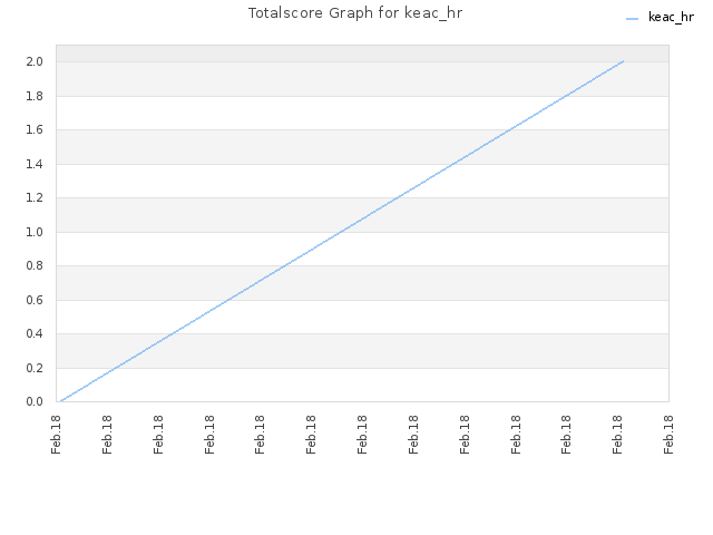 Totalscore Graph for keac_hr