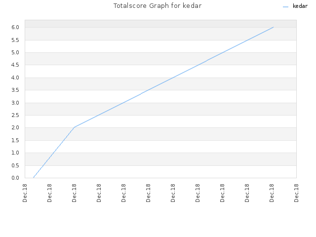Totalscore Graph for kedar