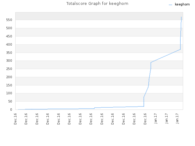 Totalscore Graph for keeghom