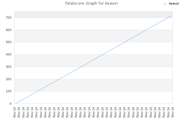 Totalscore Graph for keexor