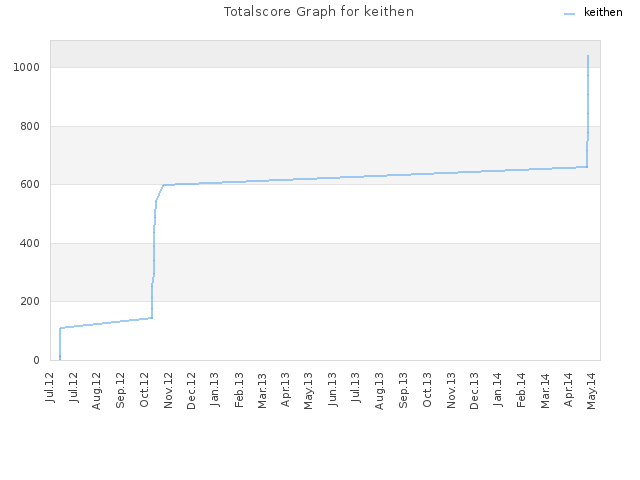 Totalscore Graph for keithen