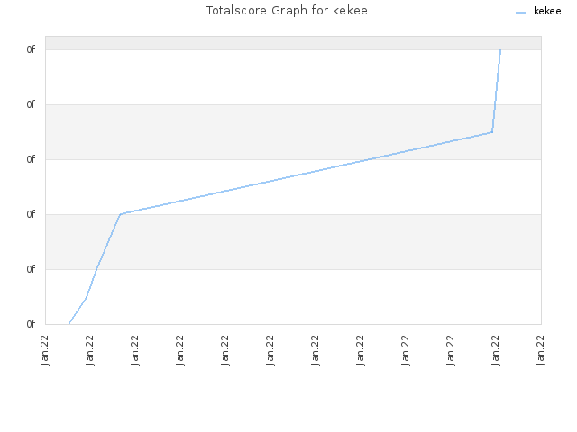 Totalscore Graph for kekee