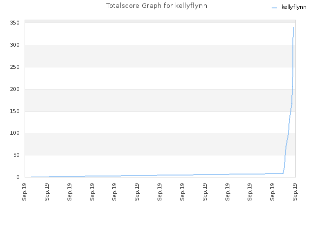 Totalscore Graph for kellyflynn