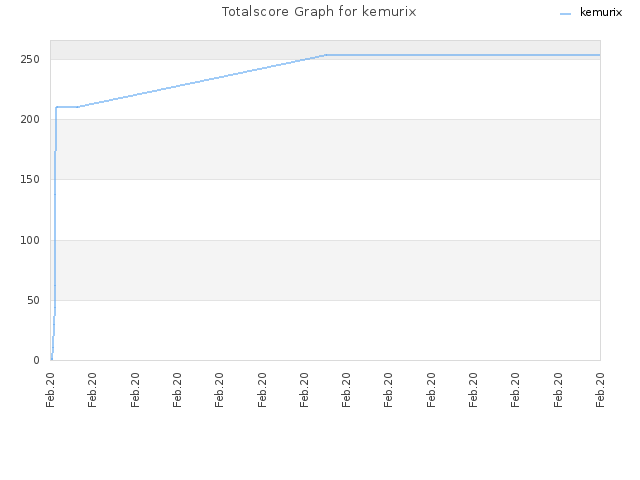 Totalscore Graph for kemurix