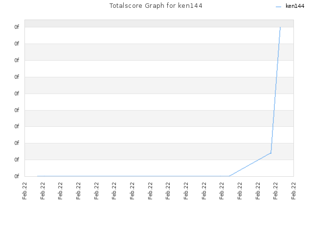Totalscore Graph for ken144