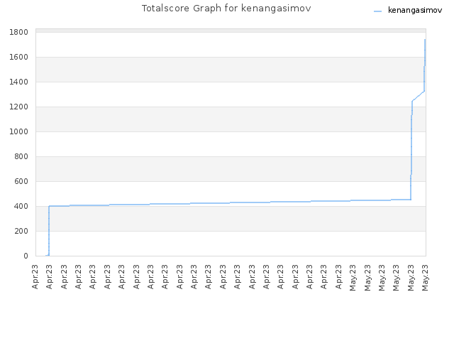 Totalscore Graph for kenangasimov
