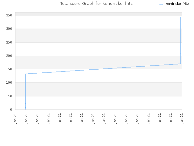 Totalscore Graph for kendrickelifritz
