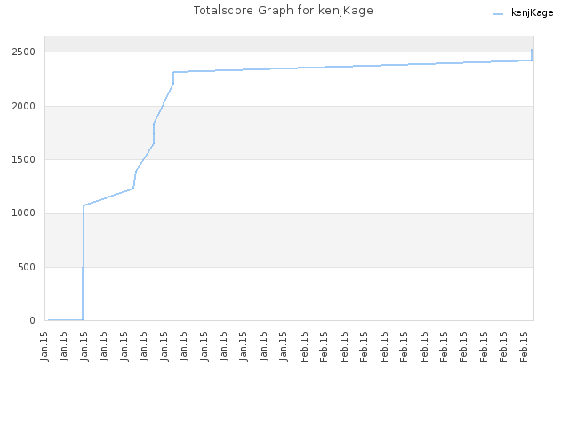 Totalscore Graph for kenjKage