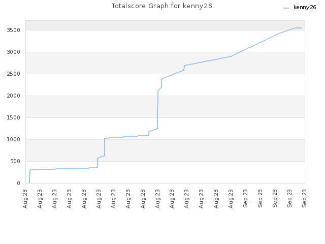 Totalscore Graph for kenny26