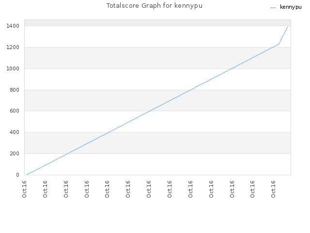 Totalscore Graph for kennypu