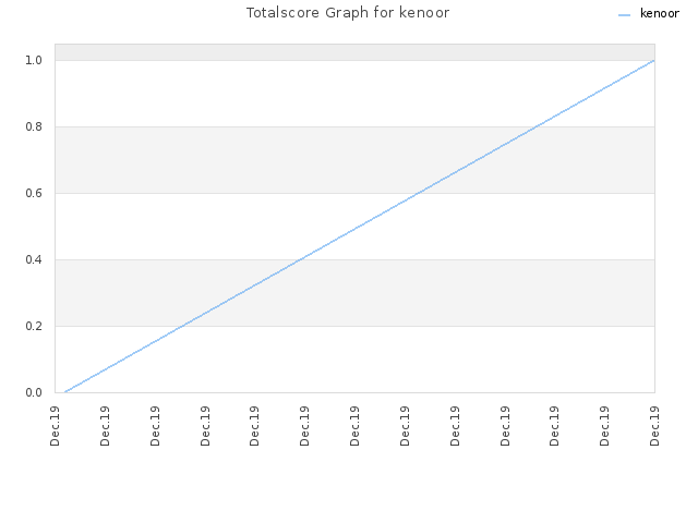 Totalscore Graph for kenoor
