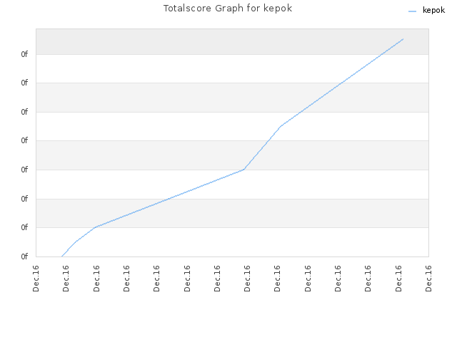 Totalscore Graph for kepok