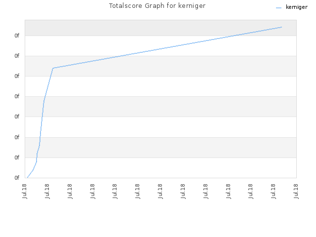 Totalscore Graph for kerniger