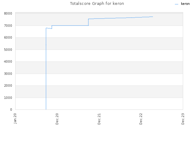 Totalscore Graph for keron