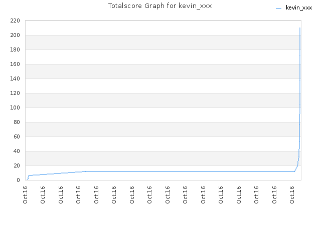 Totalscore Graph for kevin_xxx