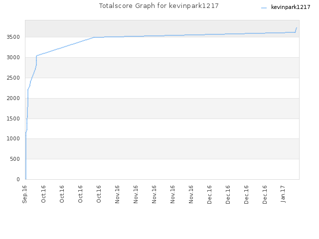 Totalscore Graph for kevinpark1217
