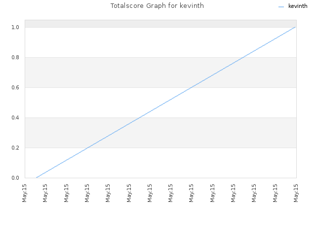 Totalscore Graph for kevinth