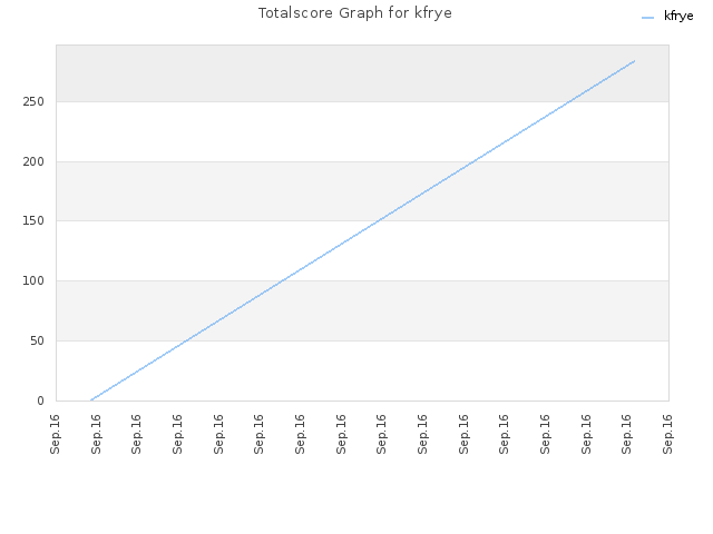 Totalscore Graph for kfrye