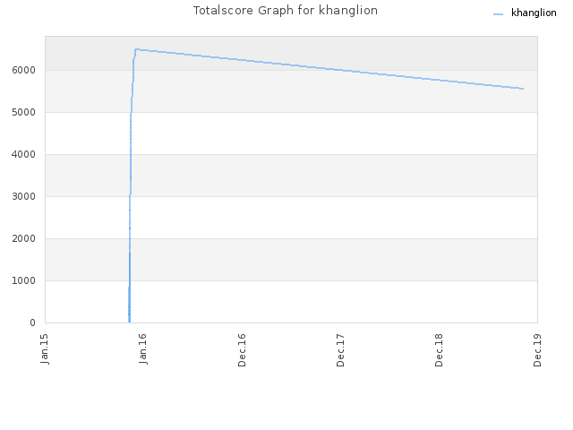 Totalscore Graph for khanglion