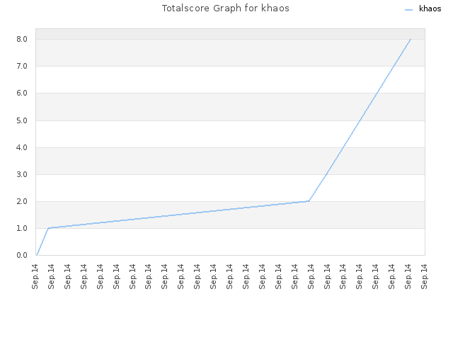 Totalscore Graph for khaos