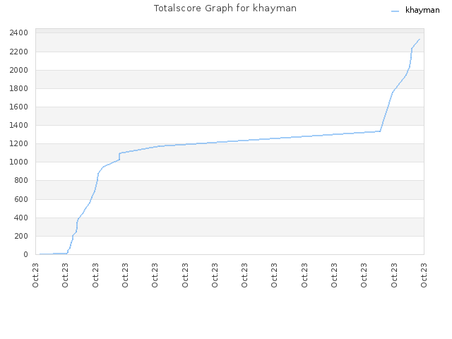 Totalscore Graph for khayman