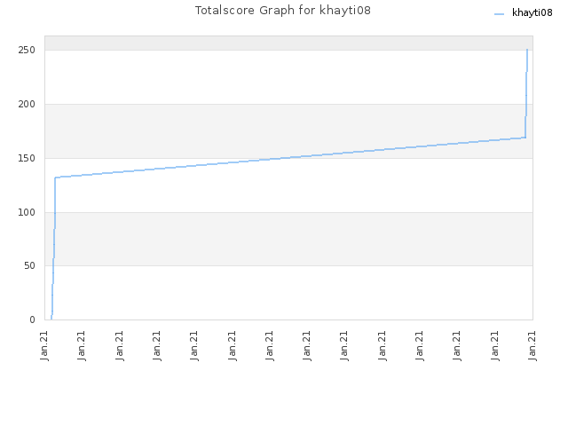Totalscore Graph for khayti08
