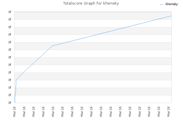 Totalscore Graph for khensky