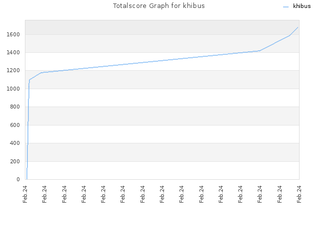 Totalscore Graph for khibus