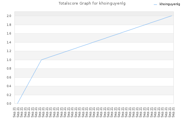 Totalscore Graph for khoinguyenlg
