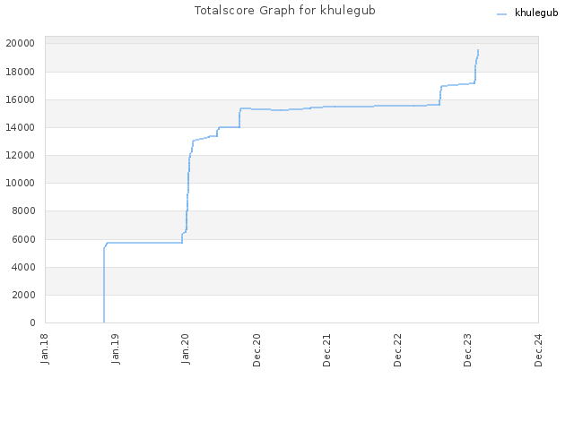 Totalscore Graph for khulegub