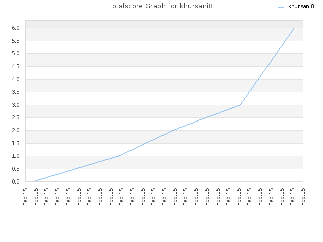Totalscore Graph for khursani8