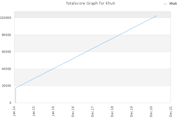 Totalscore Graph for khuti