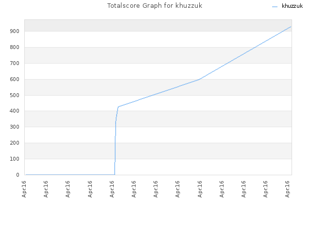 Totalscore Graph for khuzzuk