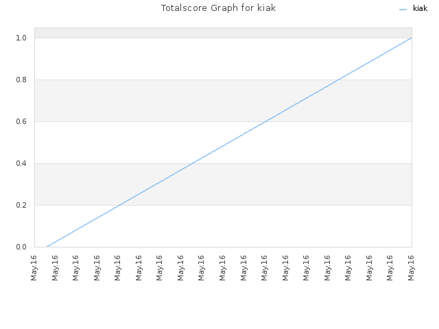 Totalscore Graph for kiak