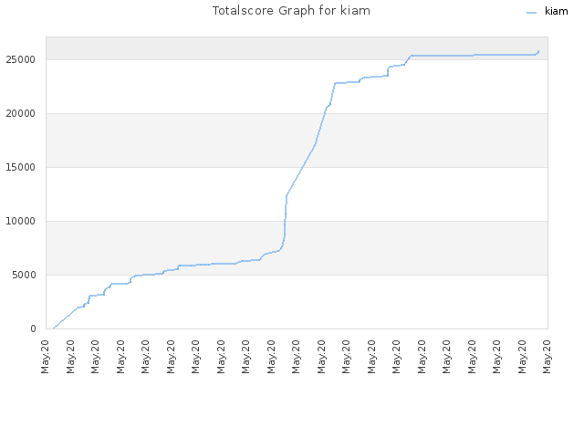 Totalscore Graph for kiam