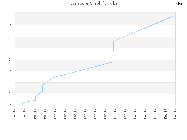 Totalscore Graph for kiba