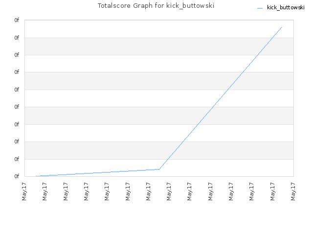 Totalscore Graph for kick_buttowski