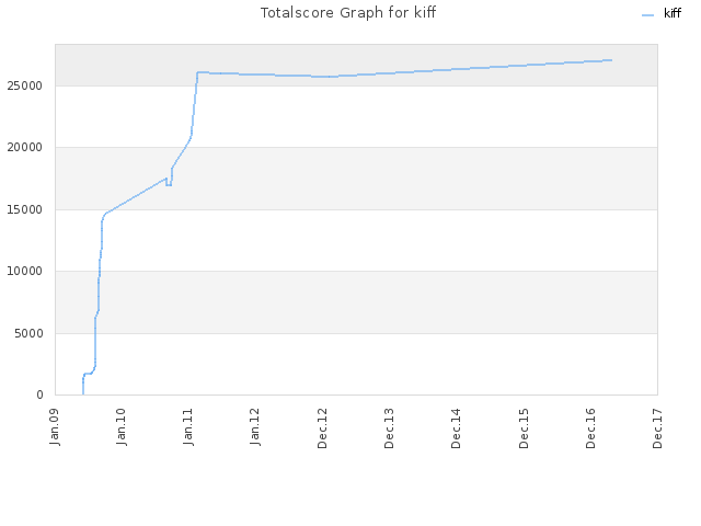 Totalscore Graph for kiff