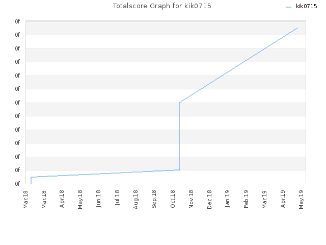 Totalscore Graph for kik0715